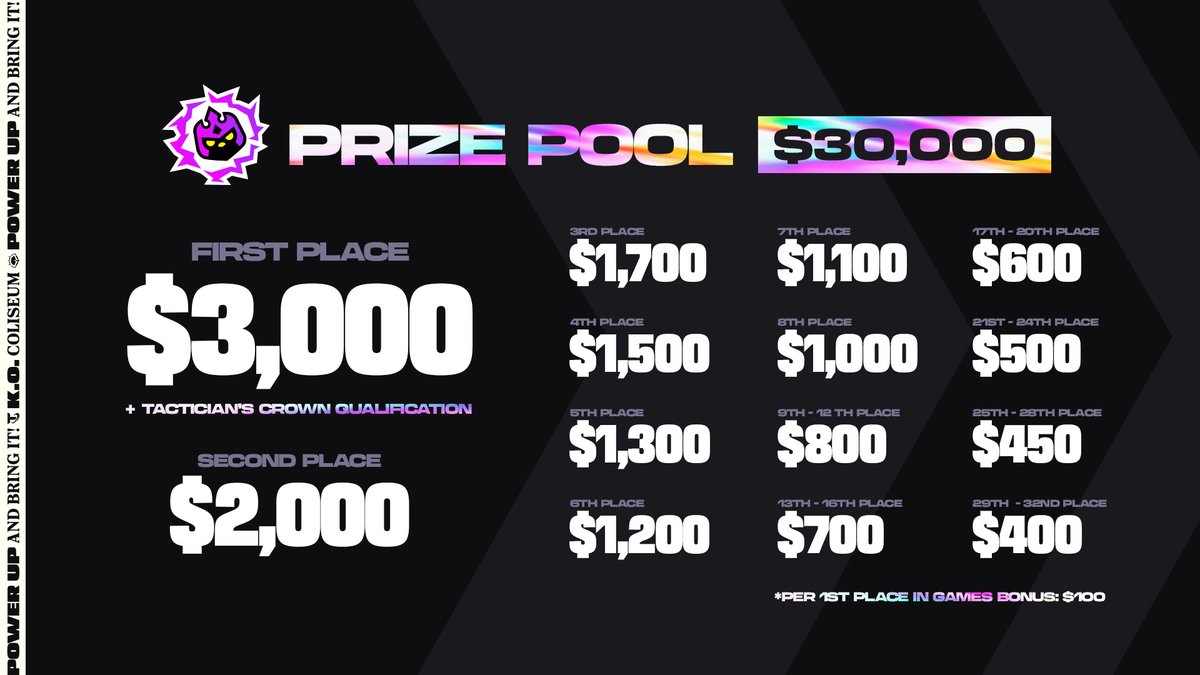Compete TFT (@competetft) on Twitter photo In every region, the elite warriors of the #TFTProCircuit will battle for $30,000 each weekend.
And as if that weren’t enough...
The winner will secure a direct spot in the K.O. Coliseum #TFTCrown — the ultimate <a href="/CompeteTFT/">Compete TFT</a> global showdown 👑 In every region, the elite warriors of the #TFTProCircuit will battle for $30,000 each weekend.
And as if that weren’t enough...
The winner will secure a direct spot in the K.O. Coliseum #TFTCrown — the ultimate <a href="/CompeteTFT/">Compete TFT</a> global showdown 👑