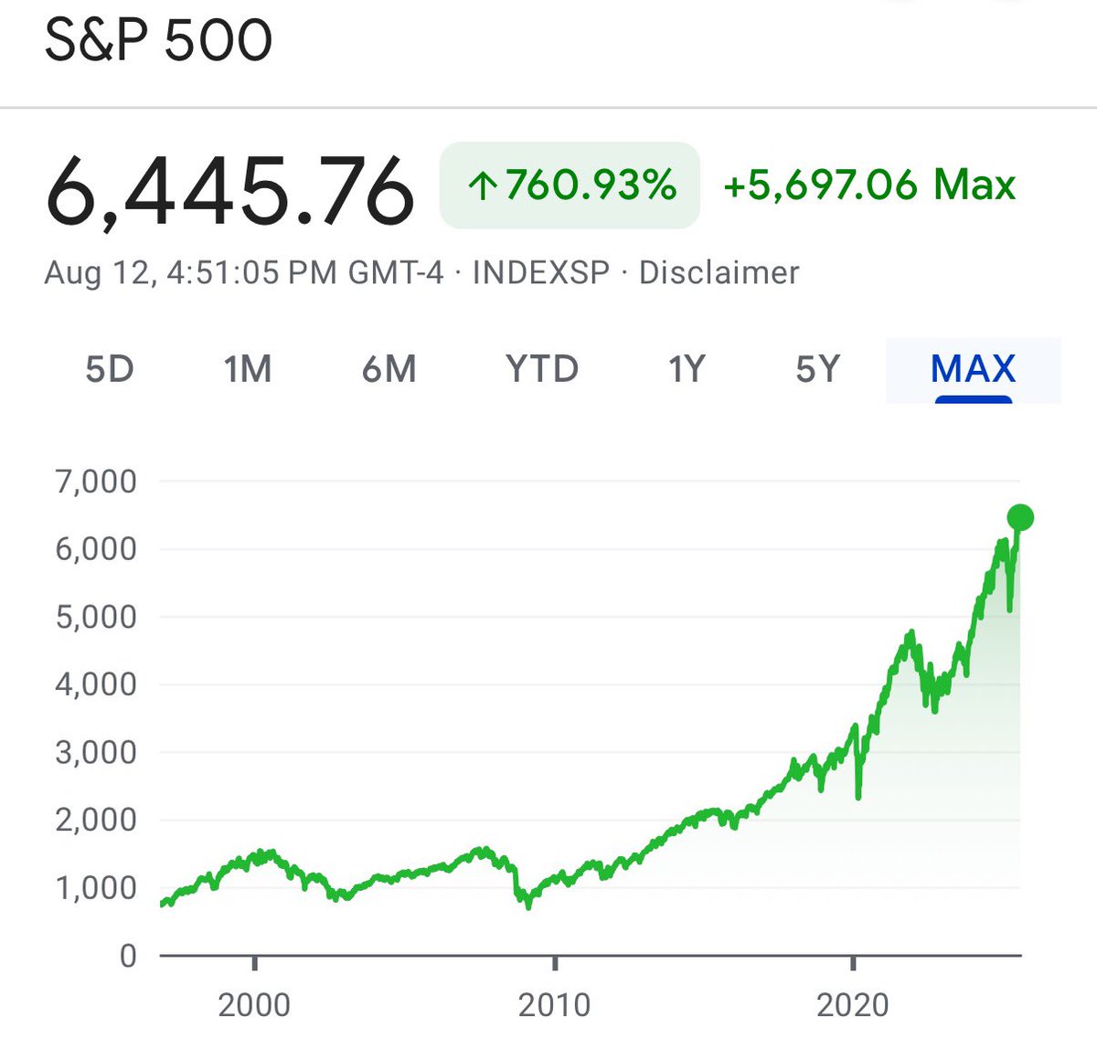 A record 91% of fund managers say U.S. stocks are overvalued.

This is the most hated rally.