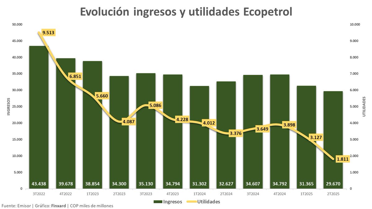 finxard's tweet photo. 🚨 ¡Resultados de @ECOPETROL_SA! #ECOPETROL $EC

📊 2T 2025:

🔽 Ingresos: $29,7BN
-5,4% vs 1T | -9,1% vs 2T 2024

🔽 Utilidades: $1,8BN
-42,1% vs 1T | -46,4% vs 2T 2024

¡El decrecimiento pisa el acelerador! 👇