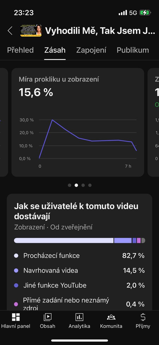 Dead video.
Posted it. Nothing special happened.
Then I changed the thumbnail.

Boom — 15.6% CTR and traffic flooding in. 📈

This is why thumbnails matter.
In faceless YouTube automation, your thumbnail is your face.
Make it irresistible — and watch the clicks turn into views.