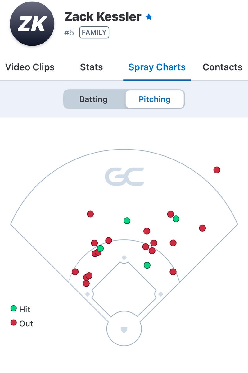 Top Tier Summer Stats
Batted leadoff and played outfield 
Final stats
72 PA
Avg- .313
Opb- .316
Ops- .779
Slg- .418
21 hits
2B- 3 | 3B- 2
Rbi- 15 
Runs- 16

Pitching
IP- 12.1
52 batters faced
4 Hits
6 earned runs
BB- 7
SO- 14
ERA- 3.405
SB against- 0
BAA- .103
<a href="/MemorialTigerBB/">MHS Tiger Baseball</a>