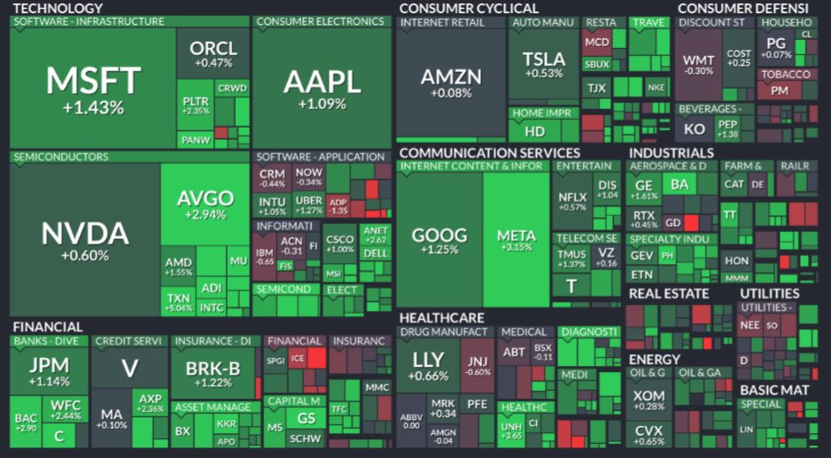 Market_Letter_'s tweet photo. とりあえずこれだけ読んどけメモ

・S&P500が最高値🚀
・CPIは9月利下げに青信号
・S&P500+1.13%、ナスダック+1.39%
・2y-2.1bp 3.733%、10y+1.6bp 4.289%、30y+3.7bp 4.878%
・ドル円147.79、₿+0.85%、Gold-0.16%、オイル-1.33%
・CPIは「トランプ関税の影響にしては悪くない」結果
・Core MoMはほぼ予想通りで9月利下げ90%近く
・トランプ、パウエルに対する訴訟を検討-FRB本部改修巡り
→独立性懸念からTP上昇で超長期売られる
・雇用統計、月次やめて四半期毎に by 統計局長候補アントニー
・米国の関税収入、7月に過去最高更新－財政赤字拡大は阻止できず
・クグラー後任のミラン、インフレは安定している
・シュミッド、控えめな引き締めスタンス維持が妥当
・バーキン、インフレと失業率の双方に圧力がかかる可能性があり、そのバランスは不透明
・中国､エヌビディアH20製品使用控えるよう要求