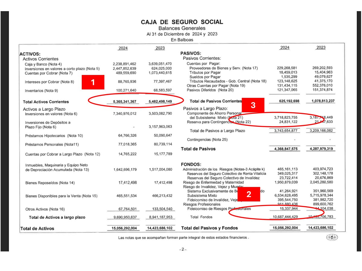 fargote507's tweet photo. Estos son los Estados Financieros que el Seguro saca sin siquiera el referendo del contralor.
1. Activos corrientes por $5,365 millones. Decían que el Seguro estaba quebrado
2.  Fondos por $10,687 millones que se ven suculentos. La mitad eran de la parte solidaria del mixto.
3. Eso fue lo que expropiaron a las cuentas personales $3,719 millones.
El gobierno no ha puesto un real de lo que se comprometió. Se están fumigando las cuentas personales que EXPROPIARON