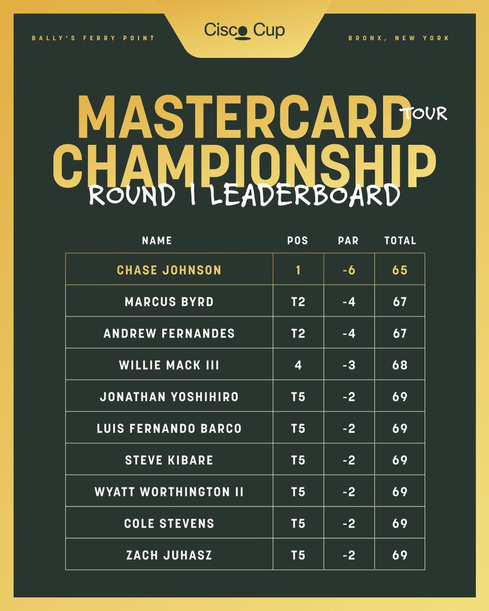 APGA Tour (@apga_tour) on Twitter photo Chasing Chase.
A 65 in Round 1 has Chase Johnson in the lead at <a href="/BallysGolfFP/">Bally's Golf Links at Ferry Point</a>.
Follow along for more updates from the Mastercard Tour Championship. Chasing Chase.
A 65 in Round 1 has Chase Johnson in the lead at <a href="/BallysGolfFP/">Bally's Golf Links at Ferry Point</a>.
Follow along for more updates from the Mastercard Tour Championship.