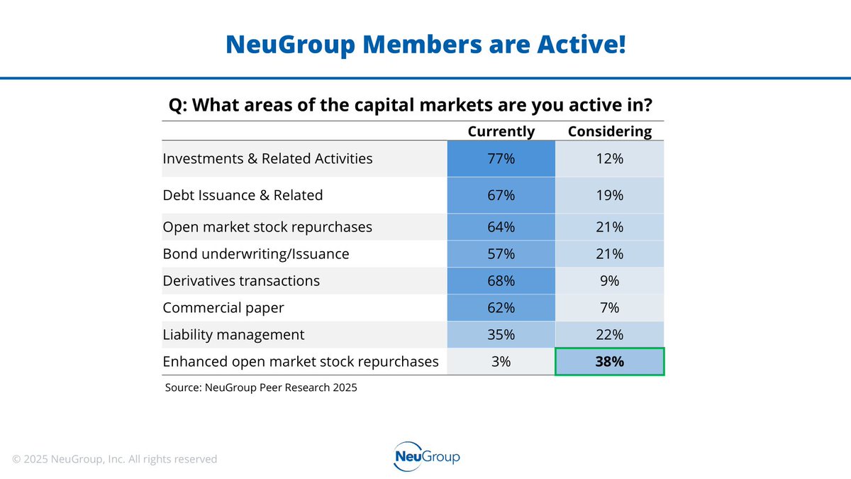 NeuGroup Head of Research JosephBertran recently surveyed members on activity and considerations in the capital markets space, setting the stage for additional dialogue on why now may be the time for eOMRs.