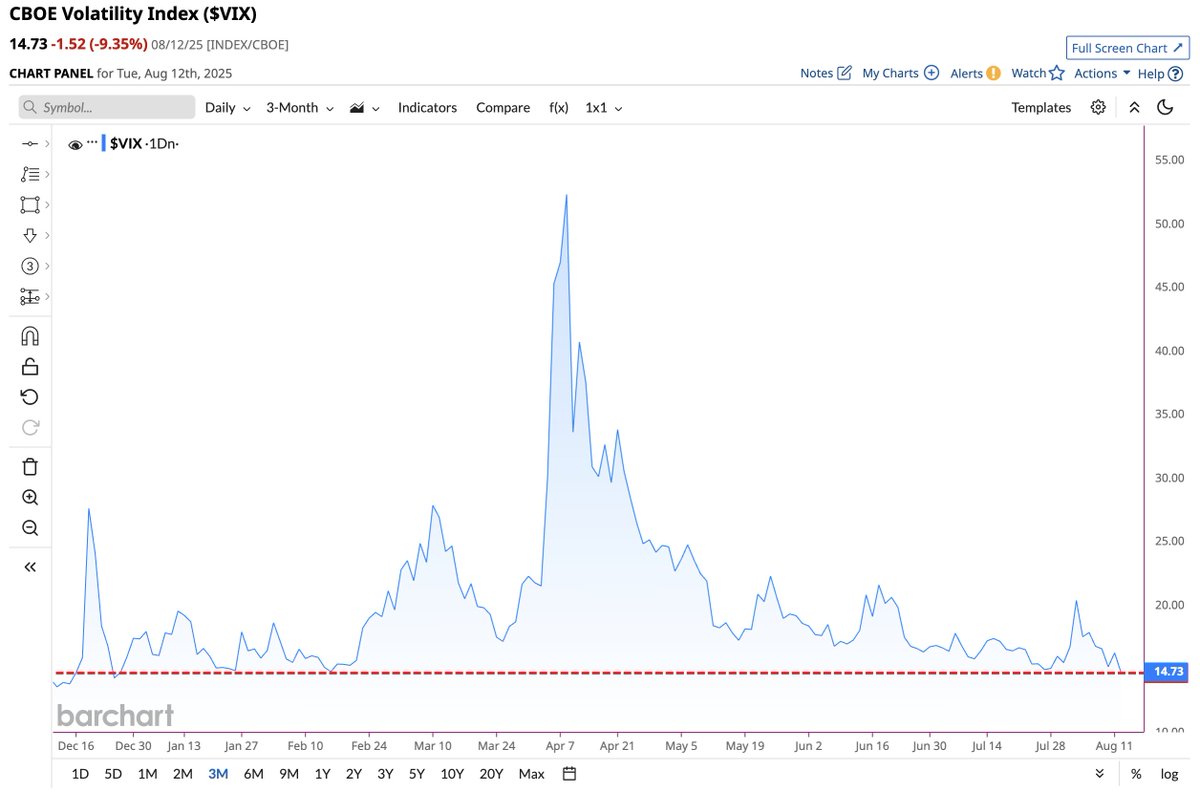 CBOE Volatility Index $VIX falls to its lowest closing level this year 🚨🚨 No fear left in the market 👻🫡