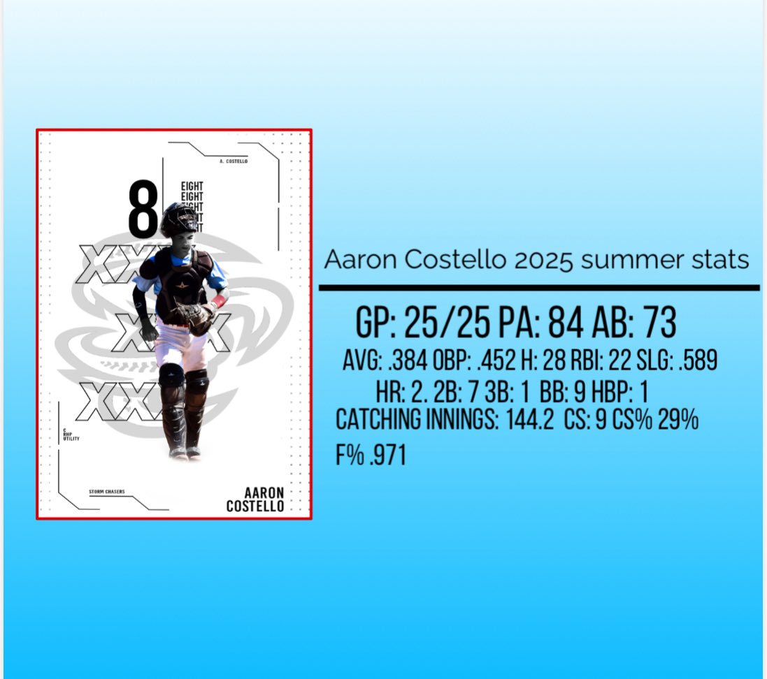 Aaron_costello8's tweet image. Final stats from this summer with @SPStormChasers 
Great summer with the boys let’s get it this fall!!💪
@CoachSmittySC @CoachCBNCSA @CoachBerg801 @utahscout1219 @BUncommitted