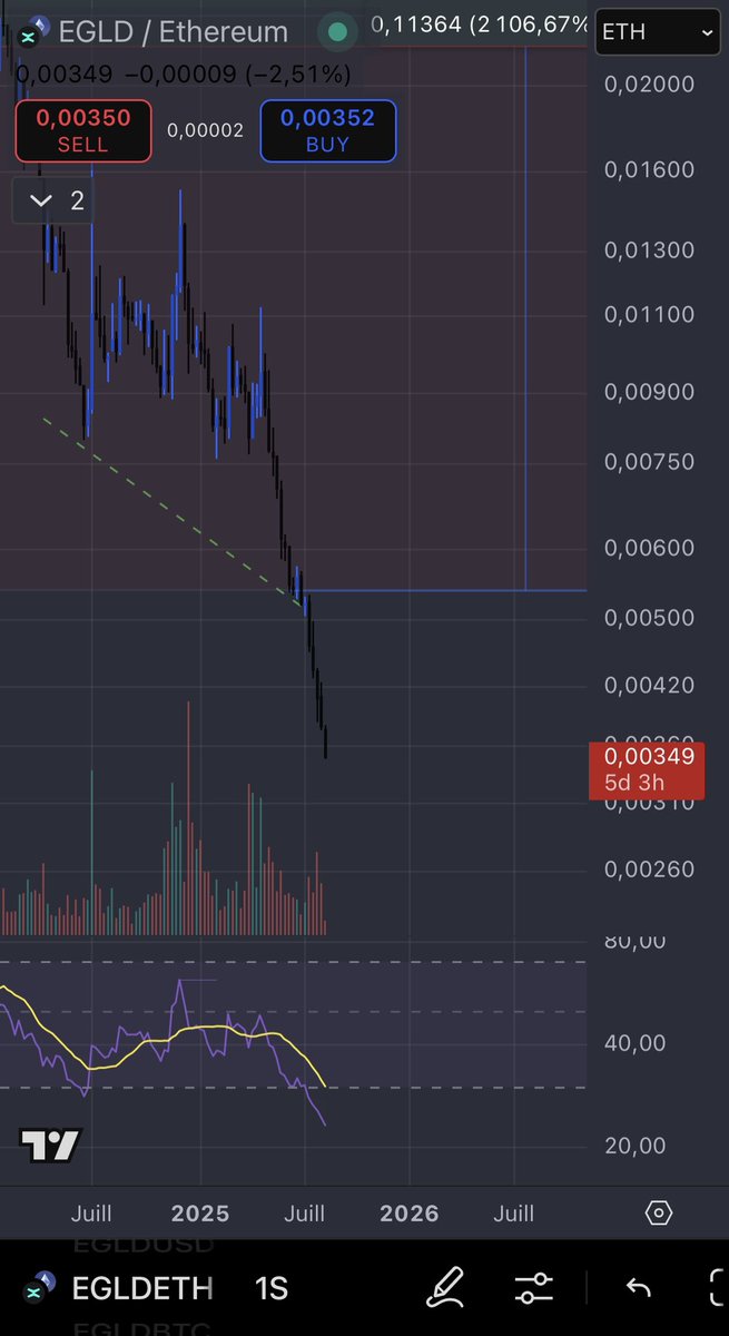 If you doubt $EGLD you shouldn’t 

Its about to outperform $ETH in the coming days/week