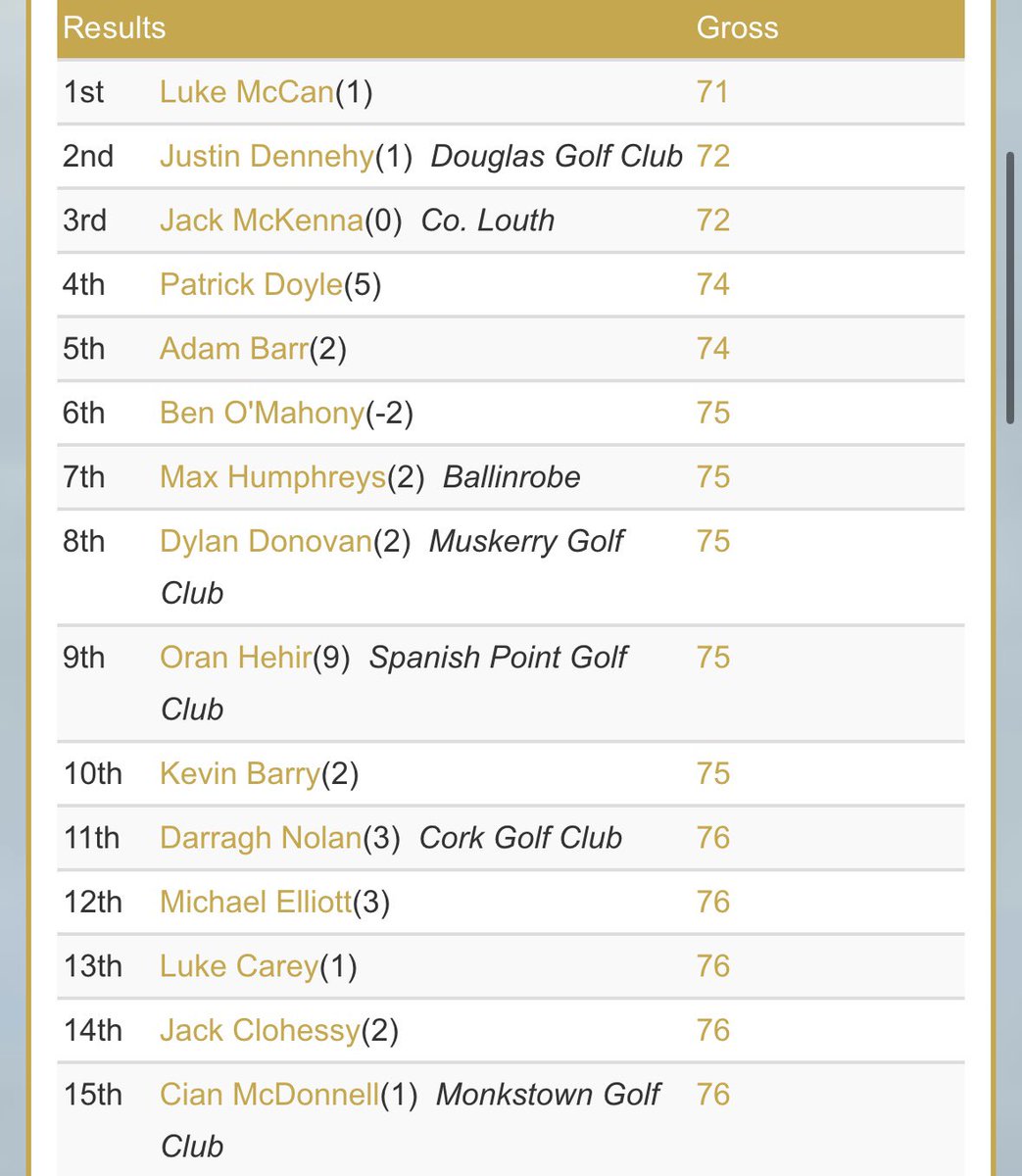 amateur_info's tweet photo. Kerry Boys Championship 2025 - Rnd 1
Leaders after the opening round in @BallybunionGN https://t.co/DotJi7cdtr