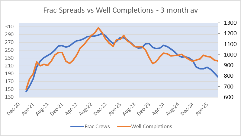 EIA Short Term Energy Outlook (STEO)

Spectacular increase in Frac Crews productivity ➡️Even though Frac Crews have dropped ↘️➡️ Wells completed per month are at a very high level ➡️ This is the cause behind US oil🛢️Production not declining