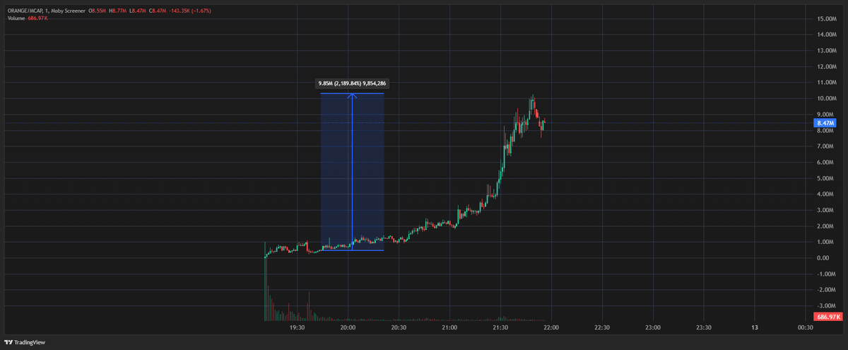 CryptoDjip's tweet photo. Spotted $ORANGE at 450k and aped with @WealthGroup 

20x in a few hrs, what more would you like?

Come cook with me below
https://t.co/KWz5CBr8ol https://t.co/sq4yaQiT5l