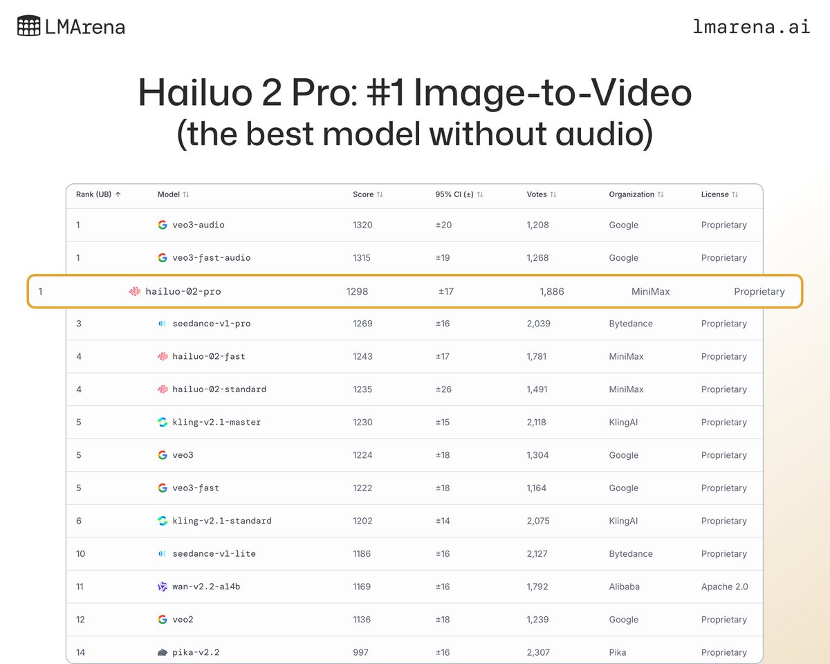arena's tweet image. 🚨🎬 Video Arena Leaderboard Update:

Hailuo 2 Pro is now the best video model (without audio) according to the community for Image-to-Video.

Congrats to the @MiniMax__AI team! 

Let’s take a look at some videos our community has generated using Hailuo 2 Pro in thread.🧵