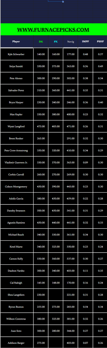 EVERYTHING YOU NEED TO MAKE BANK IN MLB TODAY 💰

$100 bettors up $35,000, only homer bettor who actually tracks and profits?? 😆

RUNS MODEL 👈 👉 Top Implied Home Runs

300 LIKES FOR A $1 to $1,000,000 SLIP 🤯