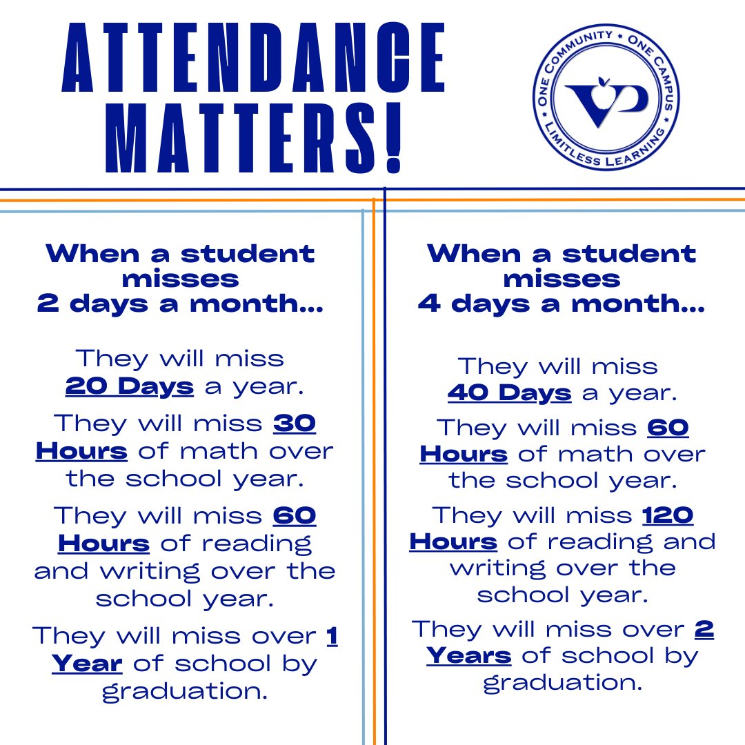 ValleyParkSD's tweet image. 📚 Back to school means back to building great habits! Every day in class matters! It’s where learning happens, futures are built and friendships grow. Let’s make this year one of showing up and shining! ✨ #BeThereBeReady #VPPride #LimitlessLearning