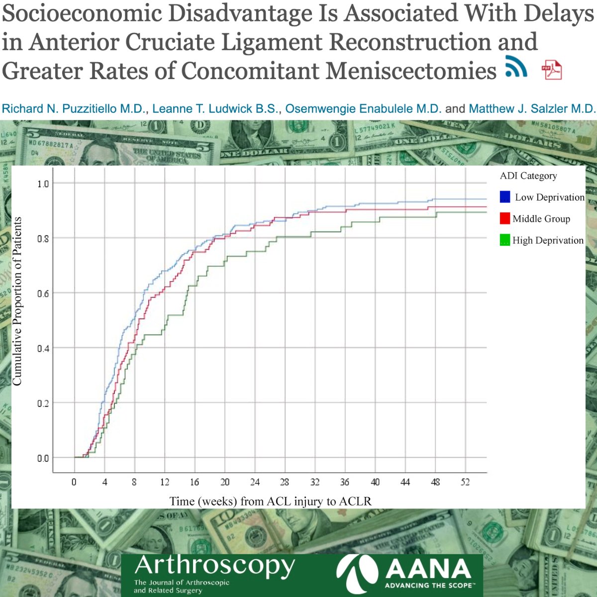 Check out this recent article from Tufts exploring socioeconomic status and timing of ACL reconstruction and concomitant injuries!
@orthoresidencytuftsmc @tuftsmcresearch @tuftsmedicalcenter
ow.ly/mt6h50WyOSY
 #SportsMedicine #ACLInjury