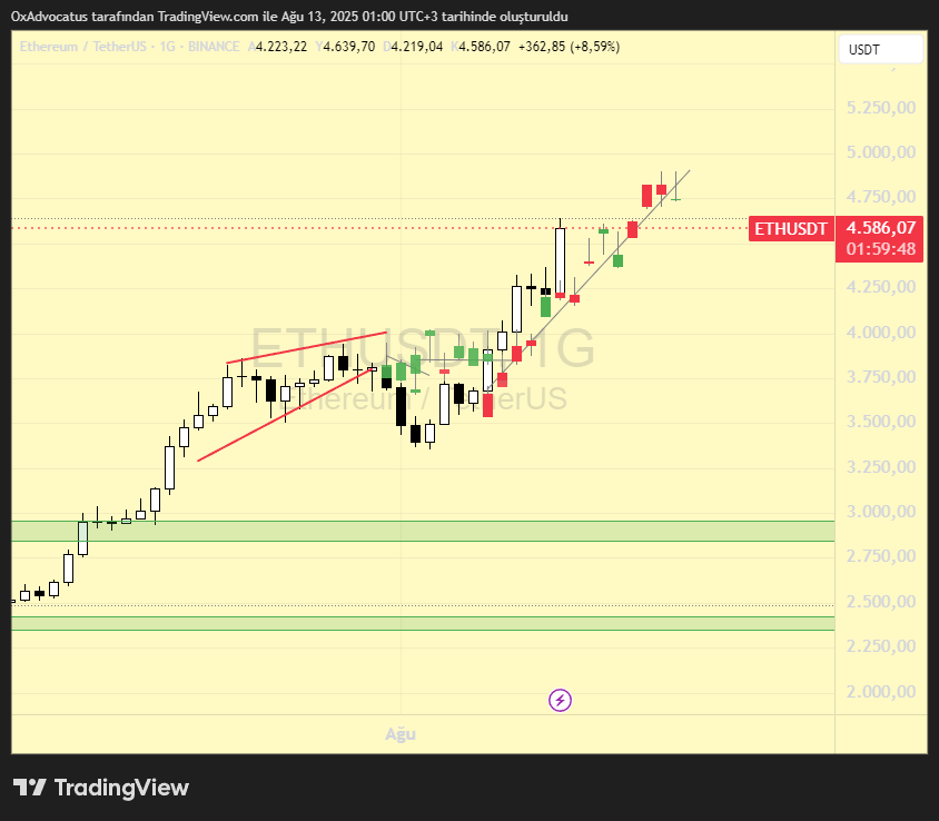 Biraz erken gerçekleşti sanırım $ETH için  tahmin başarılı diyebiliriz.

Çok beklediği için ATH den ciddi bir düşüş beklemiyorum ama belki 

4200 sonrasında yeni zirveler görebiliriz.