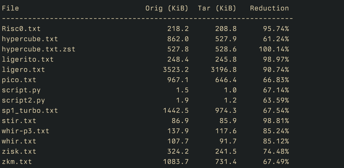 Excited to share the new frontier of reducing hash-based SNARKs proof size: a post-quantum secure lightweight black-box technique to reduce proof size to 60% of the original one!

w/ my wonderful coauthor <a href="/yuwen01/">Yuwen Zhang</a> !

ia.cr/2025/1446