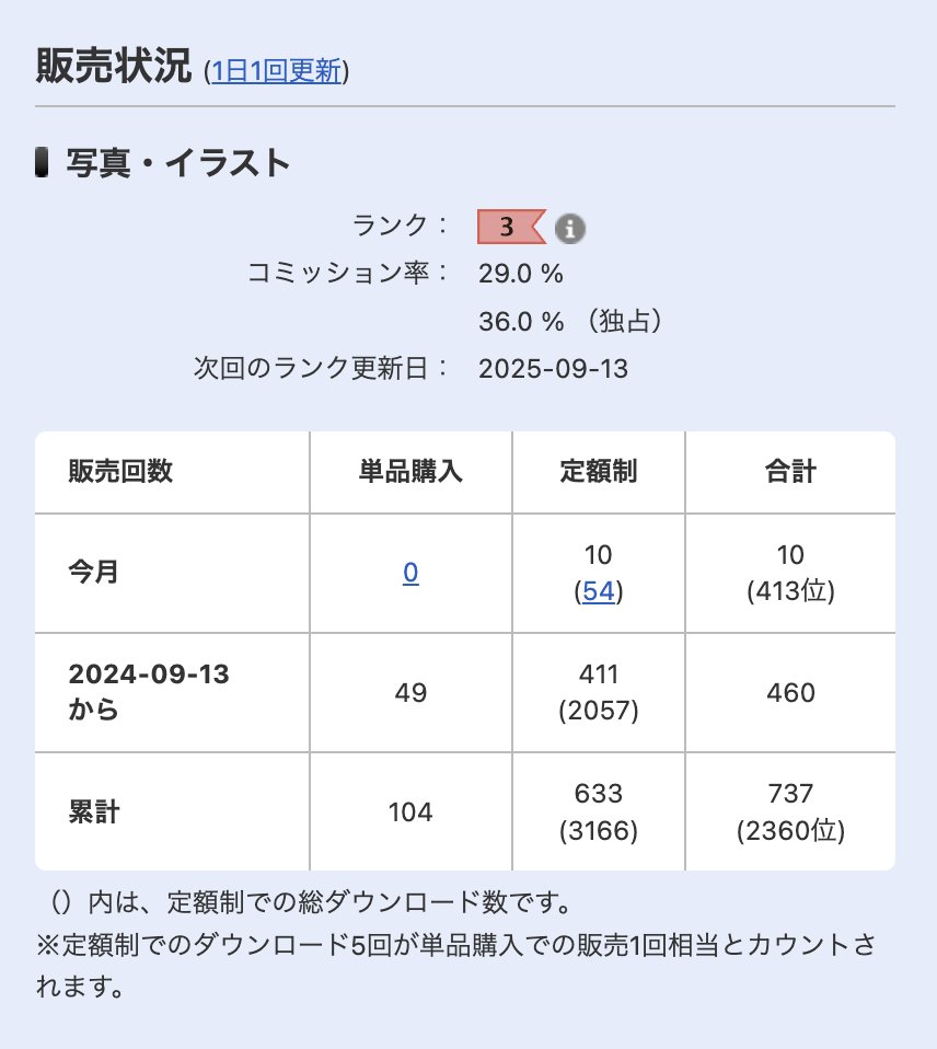 PIXTA、ランク3になりましたー！
赤いラベルが眩しい✨😆

そしてランク3到達記念にnoteの新しい記事も公開⭐️
二年半PIXTAに取り組んできた
リアルな感想を書いています！📝
ぜひ読んでください！⬇️

・【note】PIXTAランク3到達までに感じたリアルな現実
note.com/wawawa_/n/naa5…