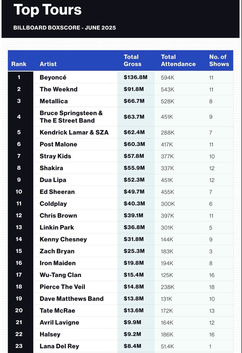 Avril Awards (@avril_awards) on Twitter photo Segundo a Billboard Boxscore, a Greatest Hits Tour de <a href="/AvrilLavigne/">Avril Lavigne</a> brilhou em junho, ficando na 21ª posição entre as turnês mais lucrativas do mês — e isso com apenas 12 shows! Foram cerca de US$ 9.9 milhões arrecadados e 164 mil fãs vibrando ao vivo com nossa eterna Black Star. Segundo a Billboard Boxscore, a Greatest Hits Tour de <a href="/AvrilLavigne/">Avril Lavigne</a> brilhou em junho, ficando na 21ª posição entre as turnês mais lucrativas do mês — e isso com apenas 12 shows! Foram cerca de US$ 9.9 milhões arrecadados e 164 mil fãs vibrando ao vivo com nossa eterna Black Star.