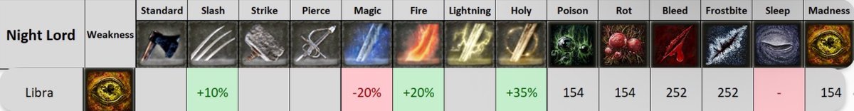 みんな大好きリブラちゃん🙆‍♂️
今回もおさらいの時間です！\（° △°）/
記載漏れやその他tipsリプ待ってます🫰
#今回も活きるといいな

【基本】
・弱点属性：聖(1.35倍)/炎(1.2倍)
・弱点攻撃：斬撃(1.1倍)
・有効な状態異常：毒/腐敗/発狂/血/氷
・特攻：なし

【メモ】
①リブラ君の攻撃は聖属性。