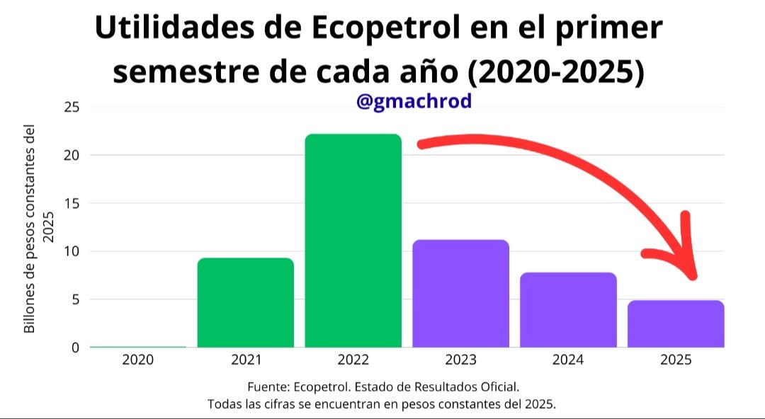 JuanDa Galindo (@callmejuanda) on Twitter photo Dato brutal este de <a href="/gmachrod/">Germán D. Machado R.</a>.
Las utilidades de Ecopetrol han caído 78% desde el 2022 (cuando llegó <a href="/petrogustavo/">Gustavo Petro</a>)
La empresa tiene niveles de producción que no se veían hace 10 años, pero cada vez gana menos.
Están acabando con la Iguana 🤡 Dato brutal este de <a href="/gmachrod/">Germán D. Machado R.</a>.
Las utilidades de Ecopetrol han caído 78% desde el 2022 (cuando llegó <a href="/petrogustavo/">Gustavo Petro</a>)
La empresa tiene niveles de producción que no se veían hace 10 años, pero cada vez gana menos.
Están acabando con la Iguana 🤡