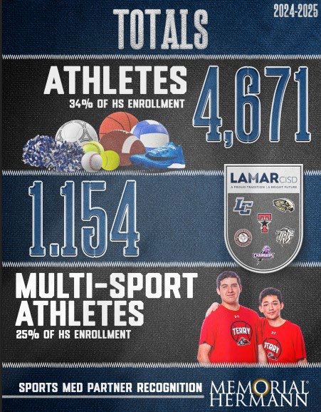 Lamar CISD Community Relations (@lcisdcommrel) on Twitter photo As we kick off the ’25-’26 athletic season, take a look back at everything we crushed in our ’24-‘25 Year in Review. This isn’t just a district. This is Lamar CISD — the one you need to know. Keep an eye on us this year! We have history to make. #WeAreLamarCISD <a href="/lcisdathletics/">LCISD ATHLETIC DEPT.</a> As we kick off the ’25-’26 athletic season, take a look back at everything we crushed in our ’24-‘25 Year in Review. This isn’t just a district. This is Lamar CISD — the one you need to know. Keep an eye on us this year! We have history to make. #WeAreLamarCISD <a href="/lcisdathletics/">LCISD ATHLETIC DEPT.</a>