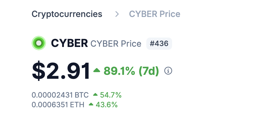 The <a href="/surfai/"></a> token $CYBER is up big 

56% today
89% on the week

the product is smooth but the green candles are smoother