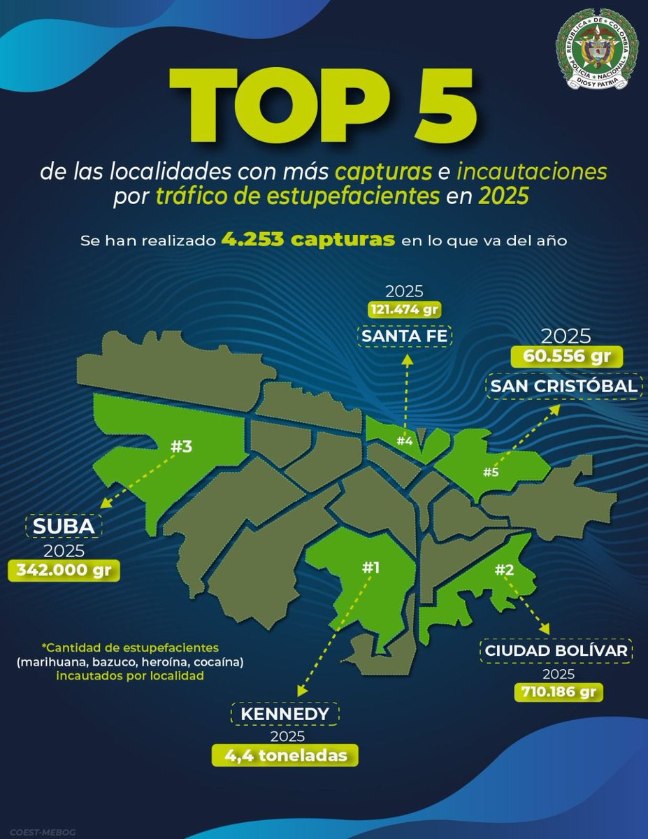 Continuamos en nuestra lucha frontal contra el tráfico de estupefacientes. 💪🏼

Un delito que afecta no solo la salud pública, también genera espacios de inseguridad y delitos como el homicidio. 🚫

Estas son las localidades con más capturas durante este año: