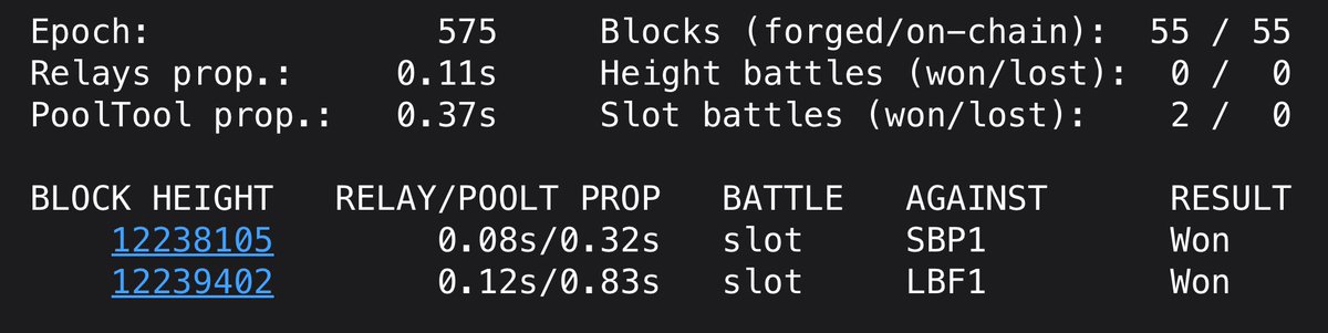Epoch 575 has just ended.

We had a perfect ⭐️ epoch and all 55 blocks made it on-chain! 💯

Pool performance was 102% and in epoch 576 we have 69 blocks scheduled. 🚀