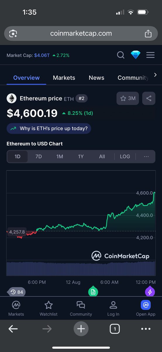 Update: we hit $4,600

If we hit $4,700 today, one person who retweets this gets 1 eth.

1 eth = 1 eth.