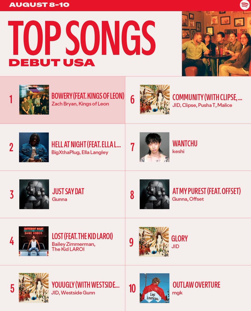 📈| “WANTCHU” debuted at #3 on Spotify’s Top Songs Global and #7 on Top Songs USA ❤️‍🔥❤️‍🔥❤️‍🔥

📲 <a href="/Spotify/">Spotify</a>