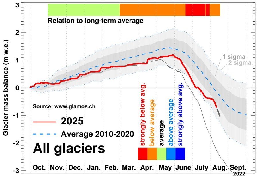 До крајот на сезоната на топење на глечерите има уште еден месец а глечерите во 🇨🇭 веќе изгубиле онолку колку што изгубиле во текот на цело лето во 2024. 
- Ова се *сите глечери* ид 2025-та до завчера (🔴), споредбено со просекот (🔵) од 2010-2020-та.