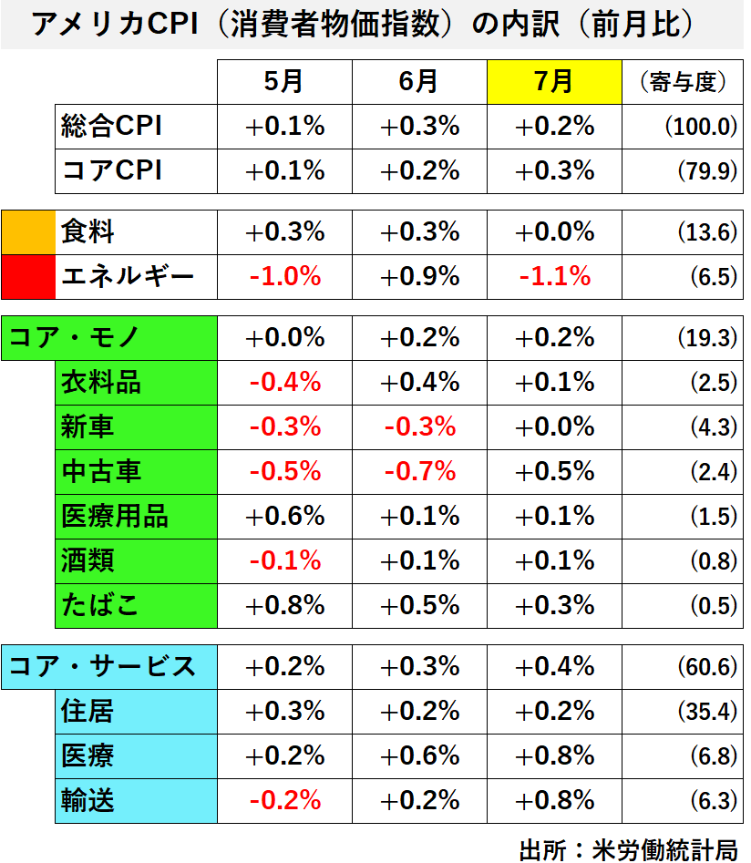 【Dealer's Voice】
🇺🇸消費者物価指数（米CPI・7月）内訳です