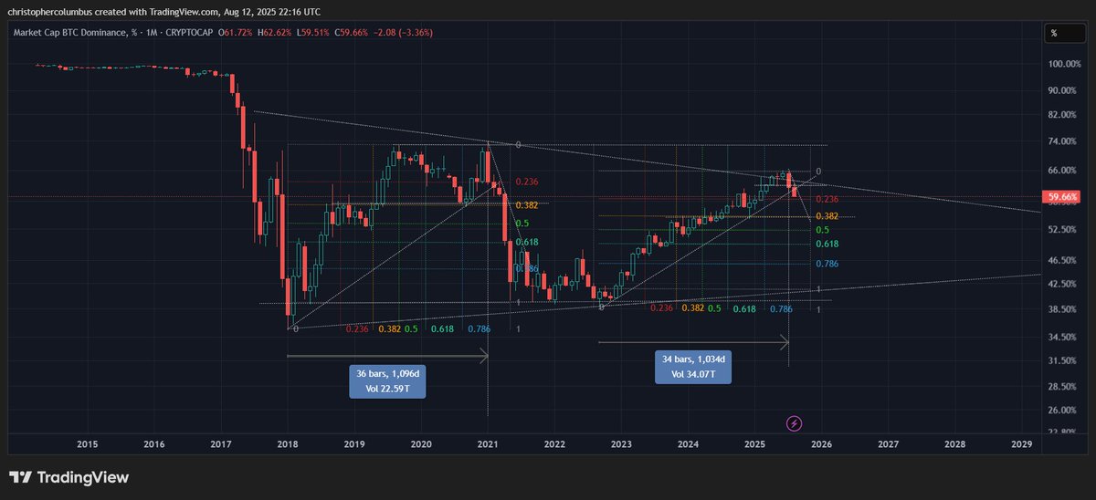 #btc dom. Take your positions ladies and gentlemen...😎