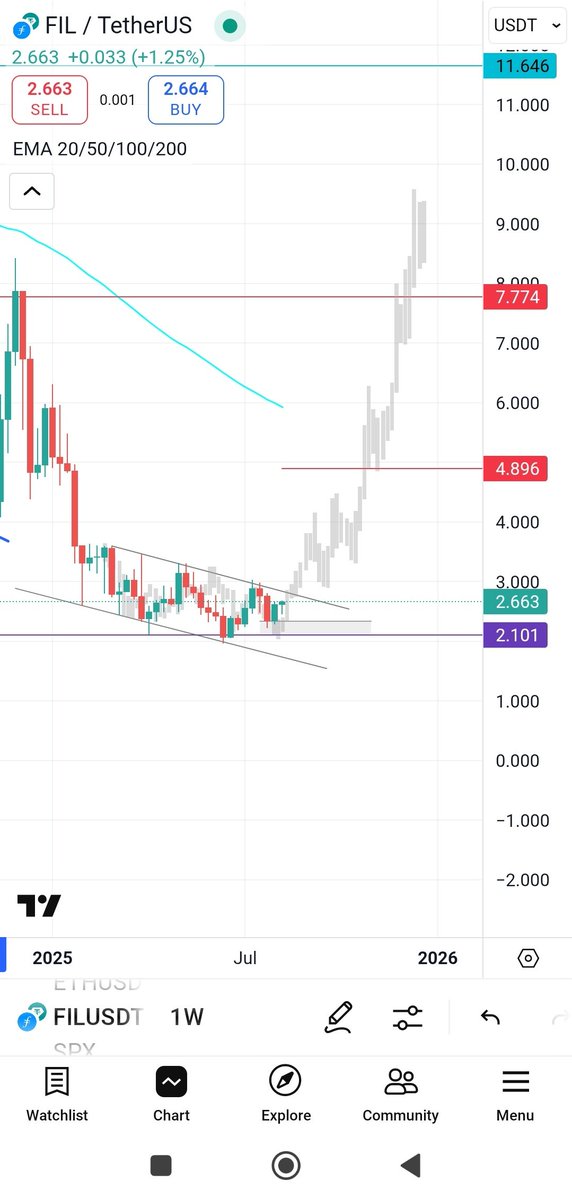 $FIL update 
I hope you bought it⏳