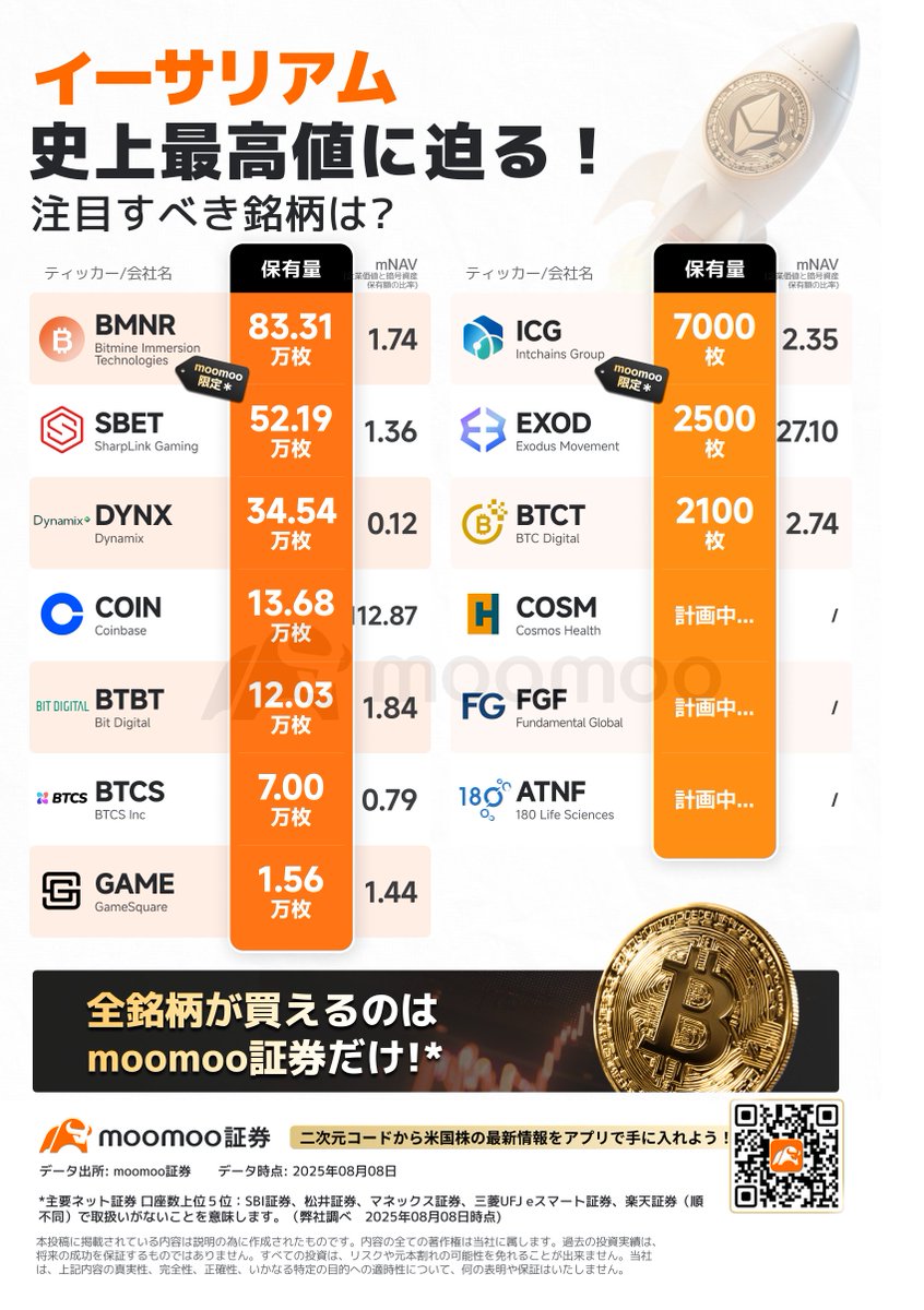 ビットコインが一時12万ドル回復、ETHも年初来高値を更新！関連株は買い時か？人気暗号資産関連株である＜BMNR＞と＜SBET＞を、日中でも買付できるのはmoomoo証券だけ！今すぐチャンスをつかもう！  https://t.co/JeImCMVY5s #moomoo証券 #米国株 #仮想通貨