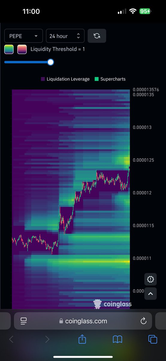 Can we liquidate the shorts at .00001250? 
If we do we will see another short squeeze that should send us back to .00001300 plus on $pepe

#pepe #Crypto #Ethereum $alts