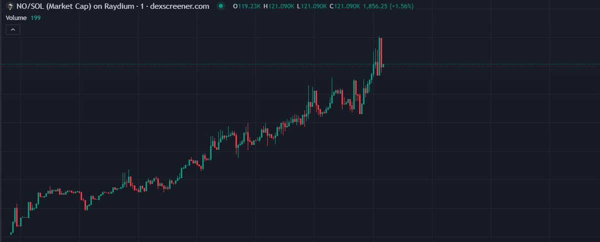 4.5x 140k 
$NO  kick.com/noonsol

$Crypto #JoyBoyLuffy $NO