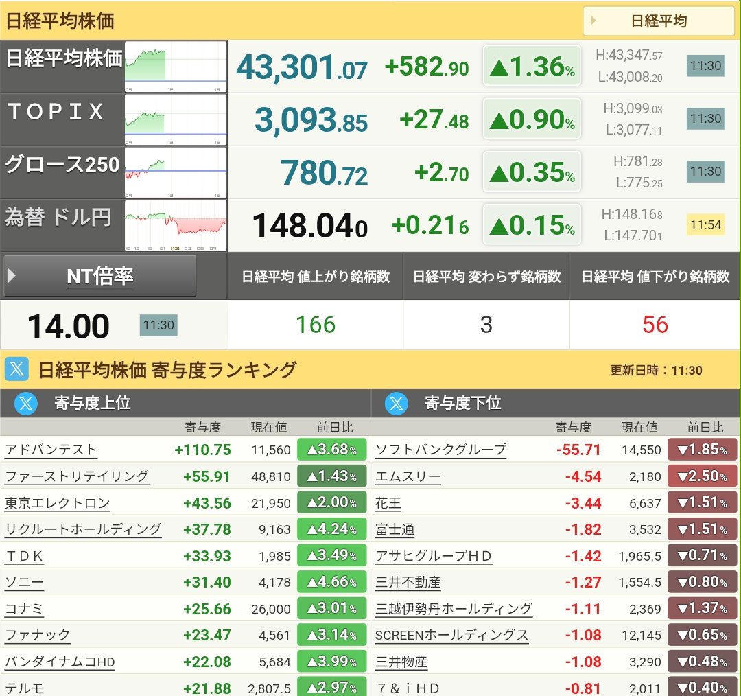 8/13   前乙です。
🟠日経平均株価　43,301.07円（+582.90円・+1.36%）
🟠TOPIX　3,093.85（+0.90%）
🟠ドル円　148.040円

今日の日経平均は大幅続伸。43,000円台を大きく超えています。

セクター別では精密機器、電気機器、非鉄金属、サービス、機械など28のセクターで上昇。