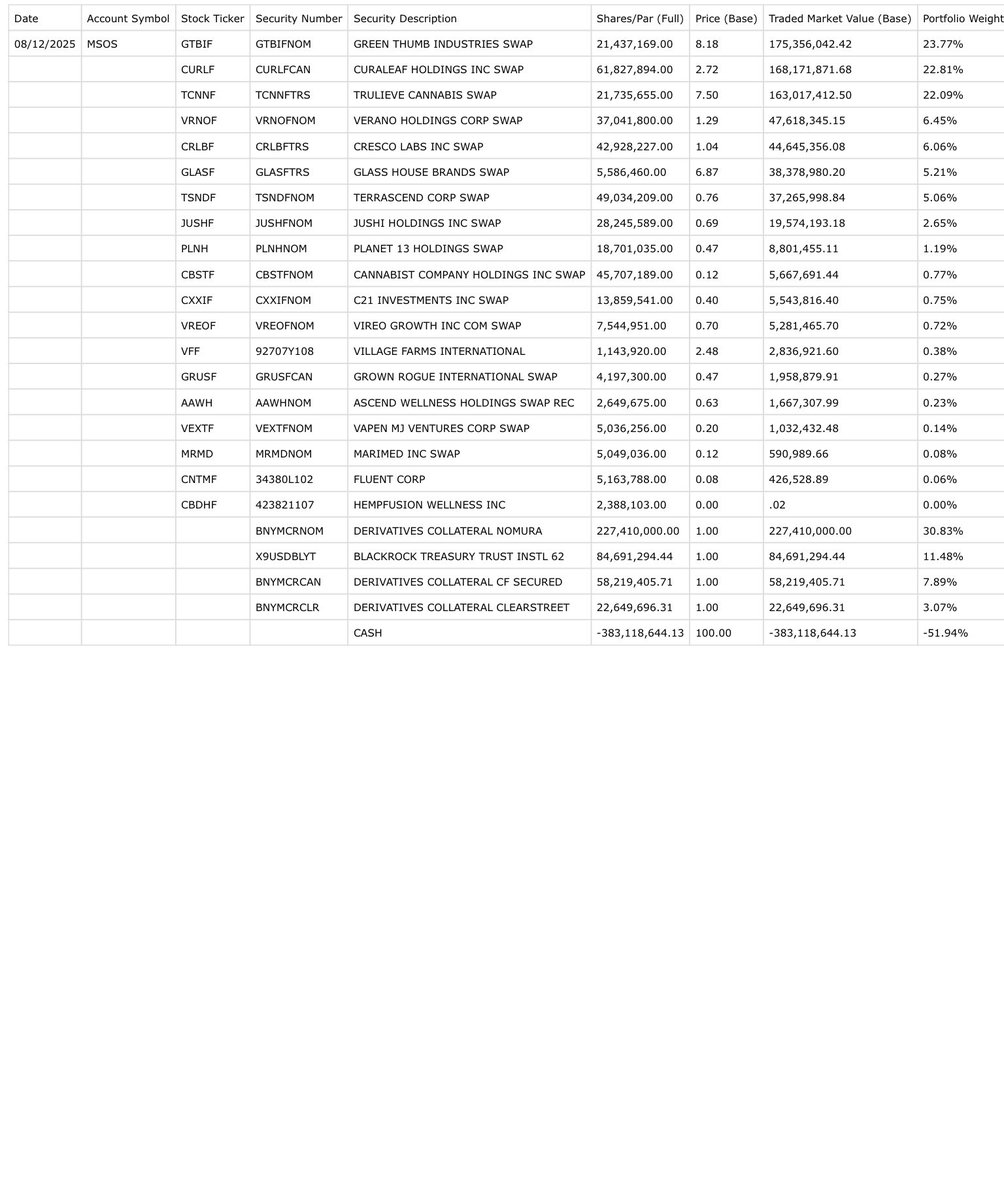 junglejava1's tweet photo. 14 days and counting for inflows to the @AdvisorShares $MSOS ETF!  Today there were 2,800,000 share creates valued at $13,020,000.  Here are the changes made to the holdings for August 12, 2025.

💰 position $9.85M vs $9.72M

Current NAV $4.65
Closing Price $4.64

$MSOX NAV $8.48 Closing Price $8.65

$MSOX also had an inflow today consisting of 350,000 share creates valued at $2,940,000.

$70,984,000 of inflows to $MSOS in the last 14 days

 Have a good sleep #MSOGang! 

😊🥂💚

$GTBIF 348,276 💥 
$CURLF 1,189,702 🌿
$TCNNF 383,728 🌞 
$CRLBF 757,870 🧪 
$VRNOF 653,948 👀 
$GLASF 98,626 🏡 
$TSNDF 963,542 🌪️ 
$CXXIF 120,685 🌻 
$JUSHF 498,657 🔥
$PLNH 213,682 🪐 
$VREOF 187,852 🪴
$AAWH 162,795 🚀
$VFF 20,160 👩‍🌾

Sector earnings tomorrow:

Premarket
$GLASF
$OGI
$VREOF
$CWEB

After hours
$PLNH