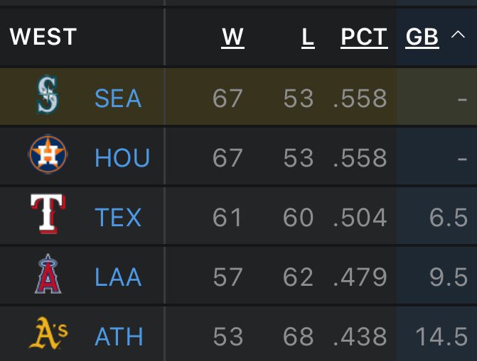 The opportunity is absolutely all there for the taking.

Seize the moment, <a href="/Mariners/">Seattle Mariners</a>.

#TridentsUp