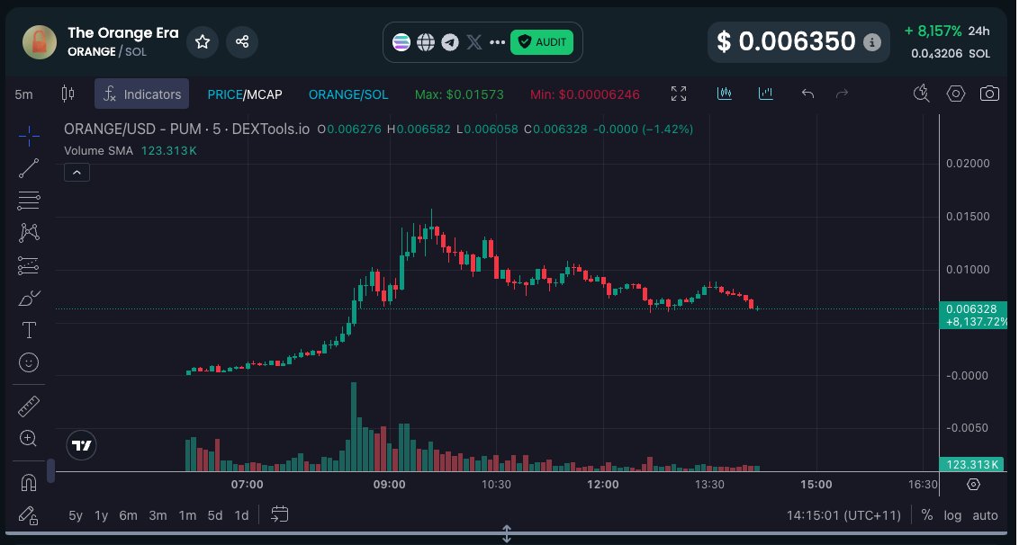 #ORANGE
The Orange Era

Market Cap：$6.37M
Liquidity：$405.0K
Holders：9.76K
TOTAL MKTCAP：$6.37M
24h volume：$33.82M
Pool created：8/13/2025 05:11
💎：fmGLjVuQfBLbWPo5zxc8sSss3ixMW3u3bRP95uGpump

#BTC #Listing #meme