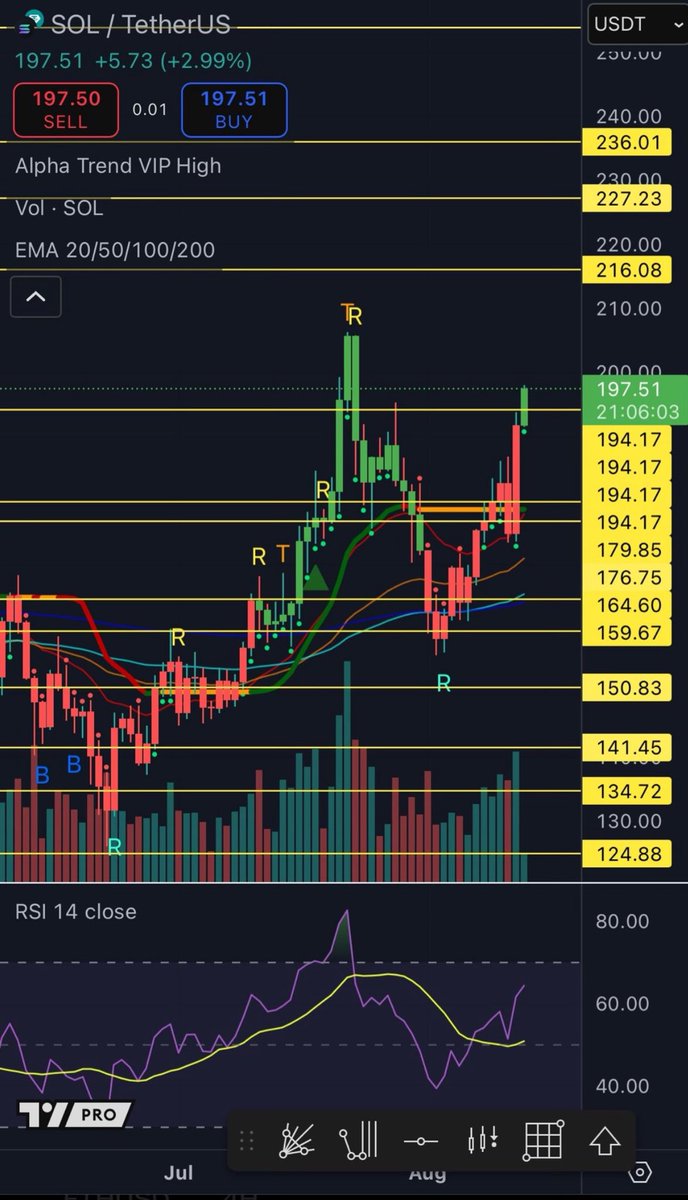 CryptoMillss's tweet photo. $SOL IS GOING CRAZY https://t.co/JEYHhrVRnq