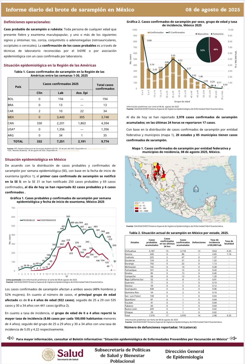 🚨 Brote de sarampión en México 2025: 
📅 Actualización oficial:
Al día 11 de agosto, 4,006 casos confirmados de sarampión acumulados en el país; en las últimas 24 horas se sumaron 28 casos nuevos.

Informe completo: gob.mx/cms/uploads/at… 

<a href="/Salud_Ec/">Ministerio de Salud Pública 🇪🇨</a> 🇪🇨fortalecer para prevenir