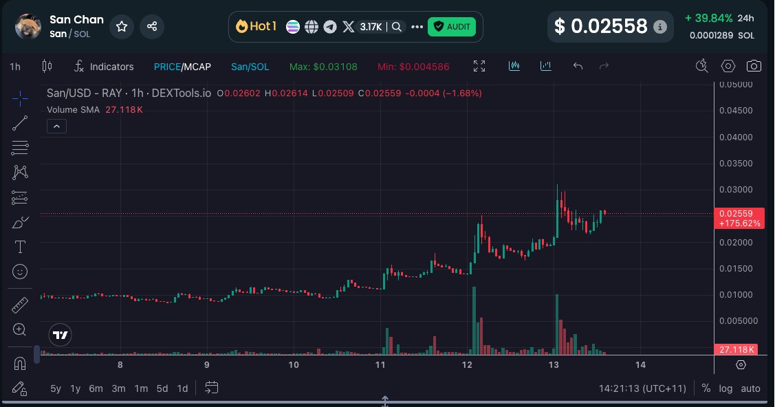 Julian_WEEX🚀🚀 (@weex_julian) on Twitter photo #San San Chan <a href="/SanChanKantaro/">San Chan & Kantaro | Fan Page</a>
Market Cap:$24.07M
Liquidity:$1.3M
Holders:6.39K
24h volume:$2.79M
Pool created:12/31/2024 16:55
💎:2z1p8xCEjRzpBHjXWrx4tJnz7BFL6z7NnvbCxH7bpump
#BTC #Listing #meme #San San Chan <a href="/SanChanKantaro/">San Chan & Kantaro | Fan Page</a>
Market Cap:$24.07M
Liquidity:$1.3M
Holders:6.39K
24h volume:$2.79M
Pool created:12/31/2024 16:55
💎:2z1p8xCEjRzpBHjXWrx4tJnz7BFL6z7NnvbCxH7bpump
#BTC #Listing #meme