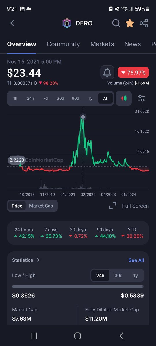 MiningRabid's tweet image. Will we see $23 Dero again?  Let's hope?
#dero #cpumining