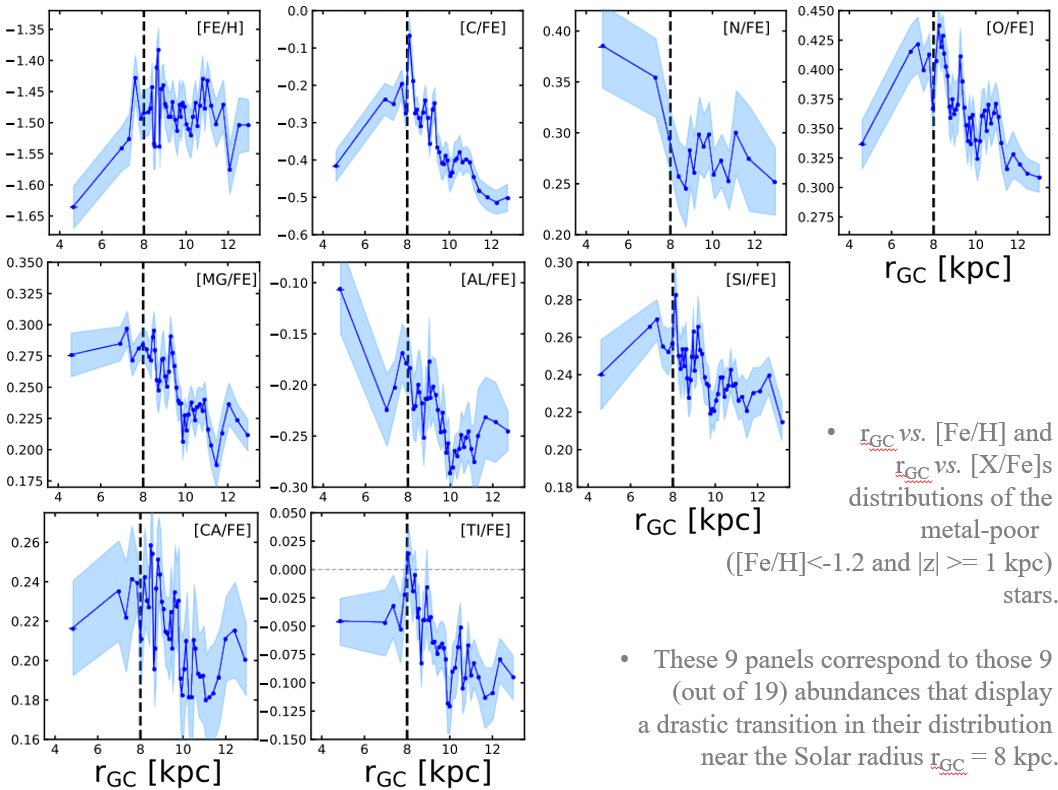 Milky Way’s Metal-Poor Stars display Chemical Transition near the Solar Radius. Accepted in ApJL. arxiv.org/abs/2508.08360
Results obtained using the data from <a href="/ESAGaia/">ESA Gaia</a> and <a href="/APOGEEsurvey/">APOGEE Survey</a> .