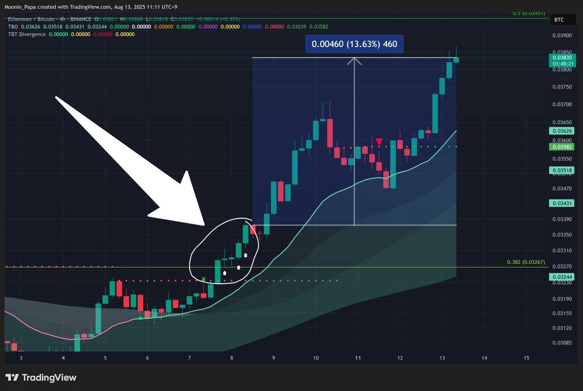 MooninPapa's tweet photo. 1/ $BTC closed above TBO Resistance at $120k and daily Volume exceeded the yellow MA

Strong bullish confirmation across the board

But the real winner is $ETH, closing up 8% on the day

TBO Breakouts on the 4h from Aug 8 have been 🔥

$ETH is up 12% since and $ETHBTC just surged another 7% today