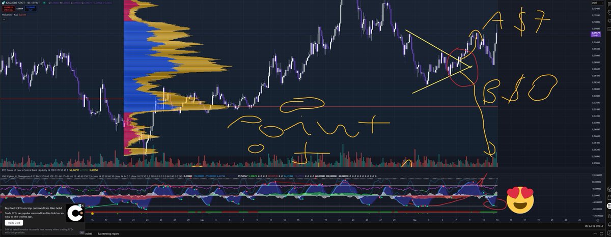 adam_r900's tweet image. Dear friends,
Dear Kaspa Investors realizing the Nakamoto Dream,

We took the Moon Path,

now the trigger wave is formed on the Vumanchu Cipher B

For $KAS Kaspa now only sky is the limit,

Have a blessed day

Your One and only Kaspa Maxi Pro