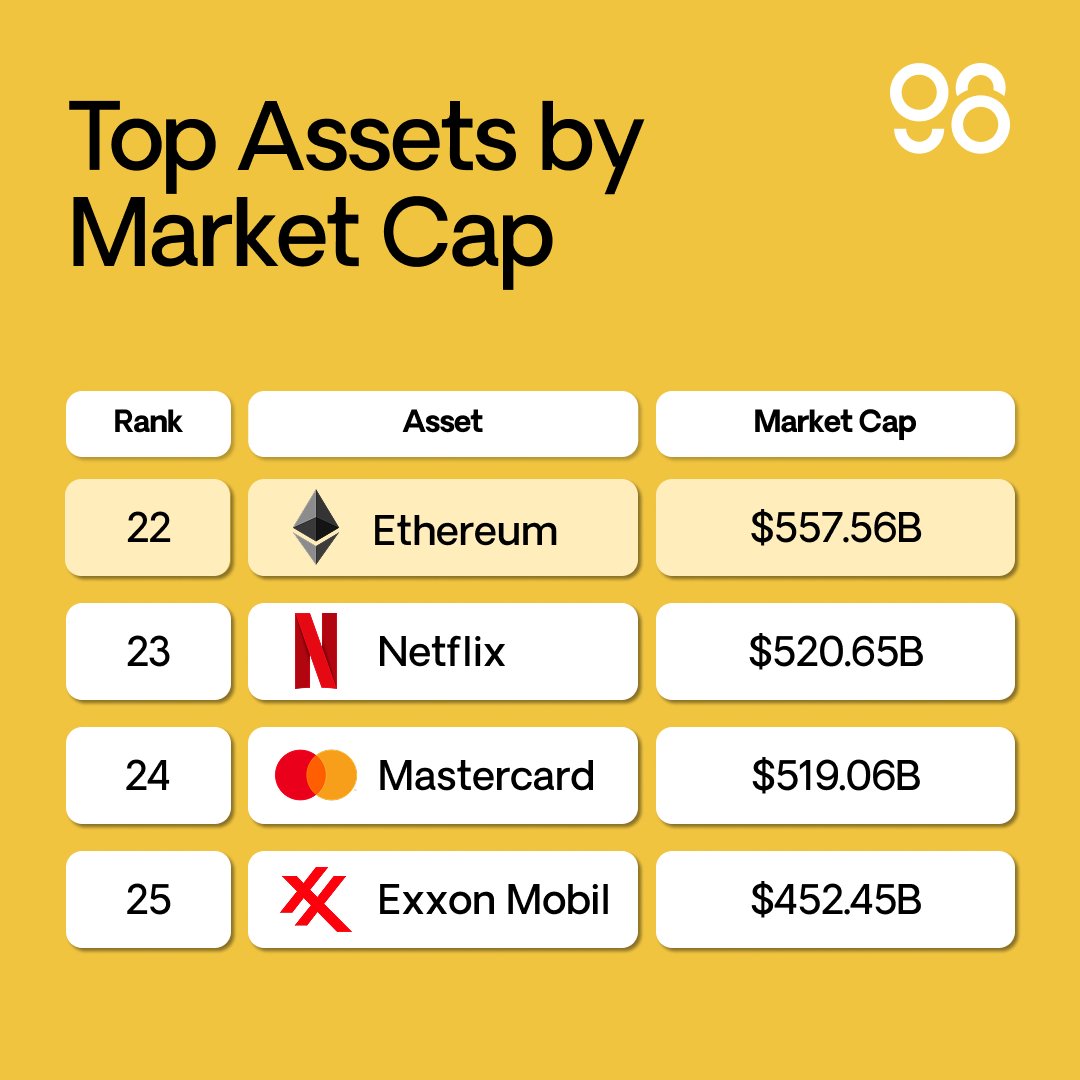 Ethereum $ETH now ranks #22 globally by market cap, surpassing Netflix and  Mastercard. Believe in somETHing.